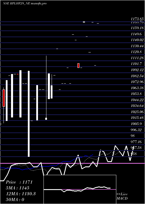  Daily chart SecRe