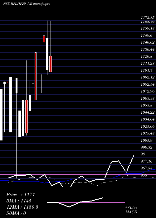  weekly chart SecRe