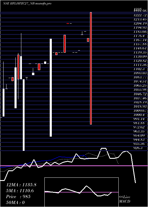  Daily chart SecRe