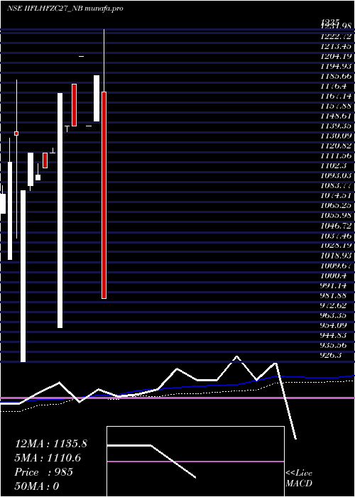  weekly chart SecRe