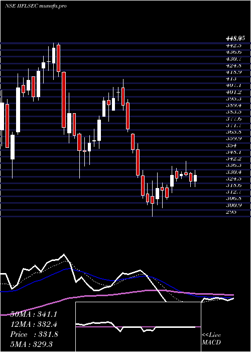  Daily chart IiflSecurities