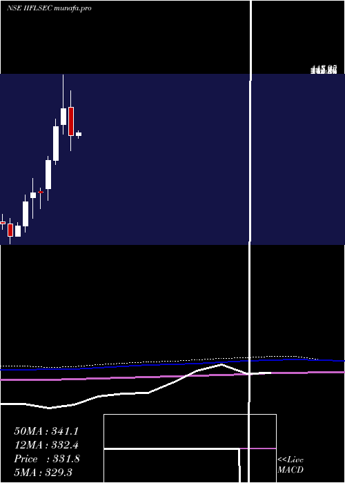  monthly chart IiflSecurities