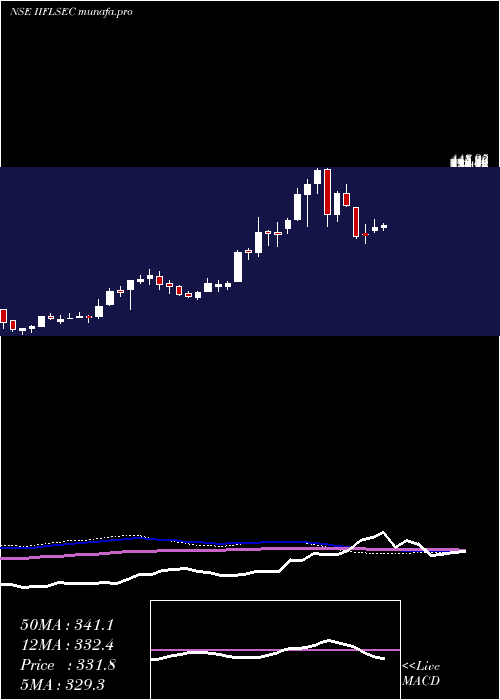  weekly chart IiflSecurities