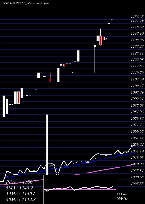 Daily chart SecRe