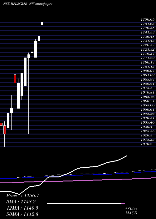 monthly chart SecRe