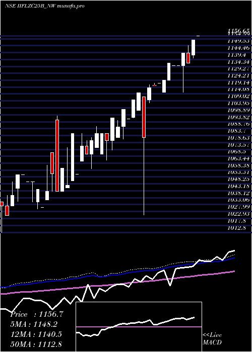 weekly chart SecRe