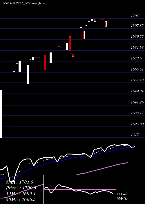  Daily chart UnsecRed