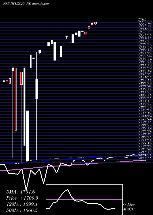  weekly chart UnsecRed