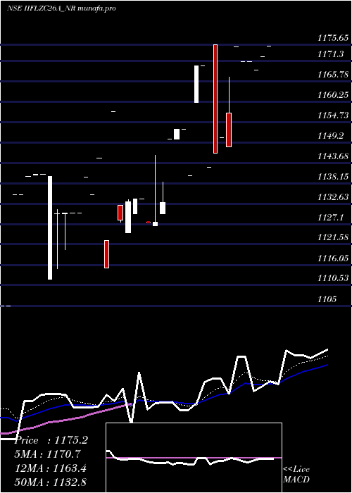 Daily chart SecRe