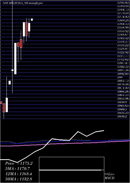 monthly chart SecRe