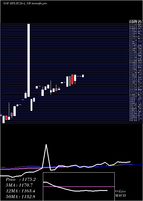 weekly chart SecRe
