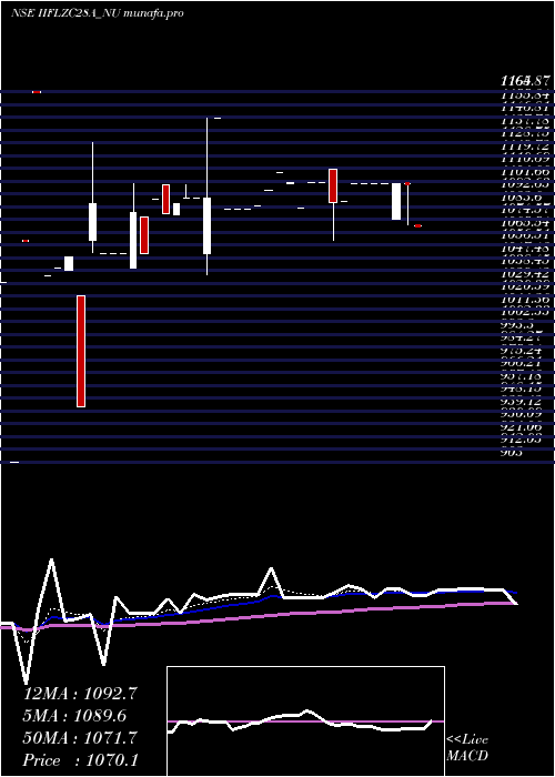  Daily chart SecRe