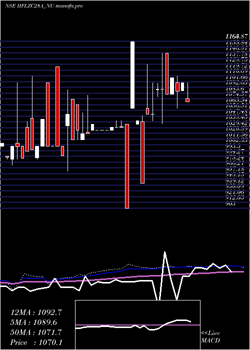  weekly chart SecRe