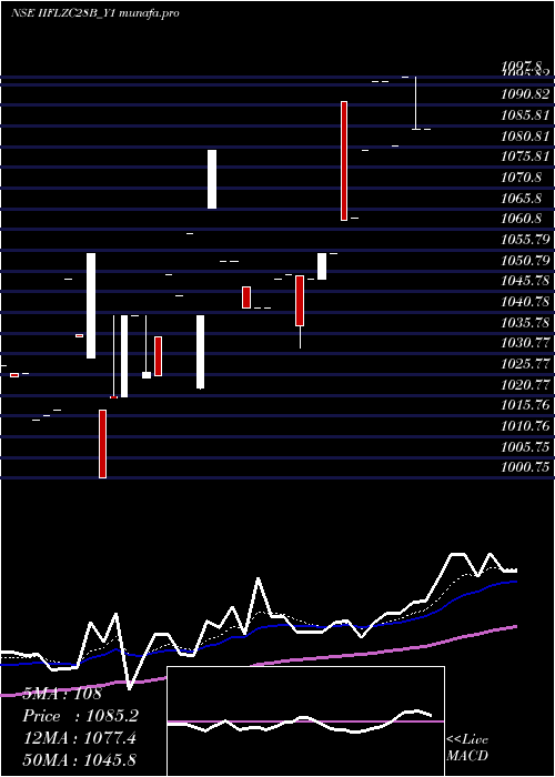 Daily chart SecRe