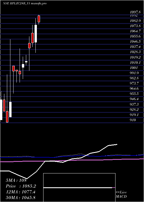 monthly chart SecRe