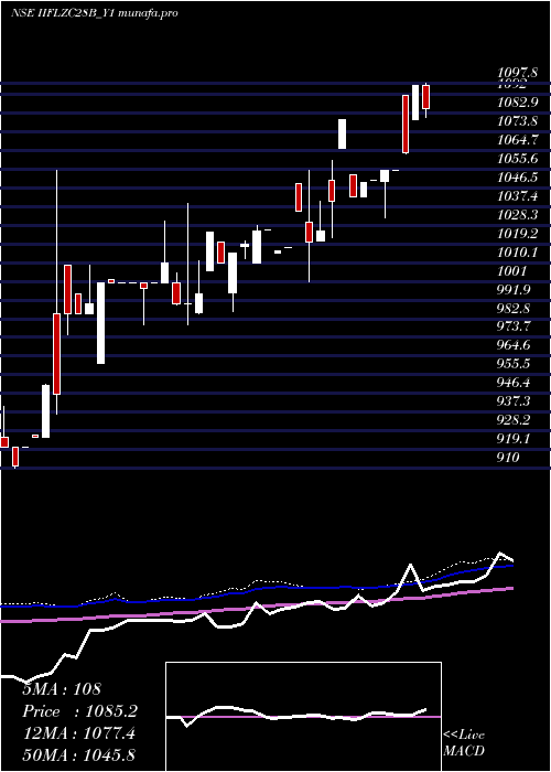 weekly chart SecRe