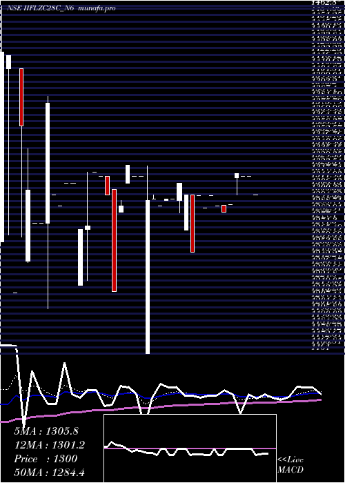 Daily chart UnsecRe