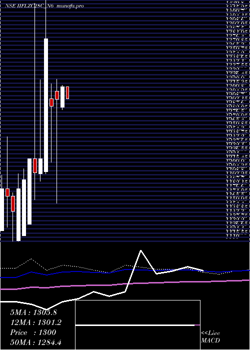 monthly chart UnsecRe