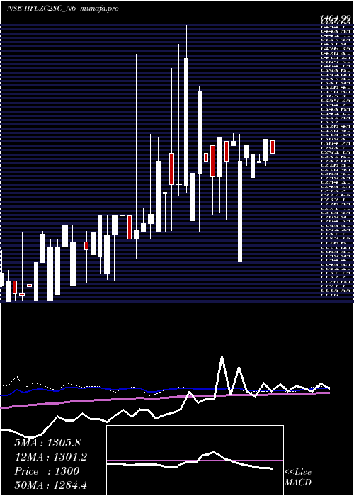 weekly chart UnsecRe