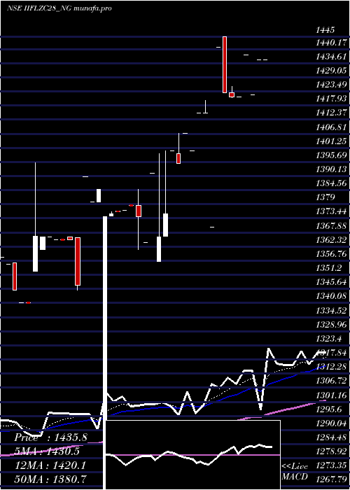 Daily chart UnseRe