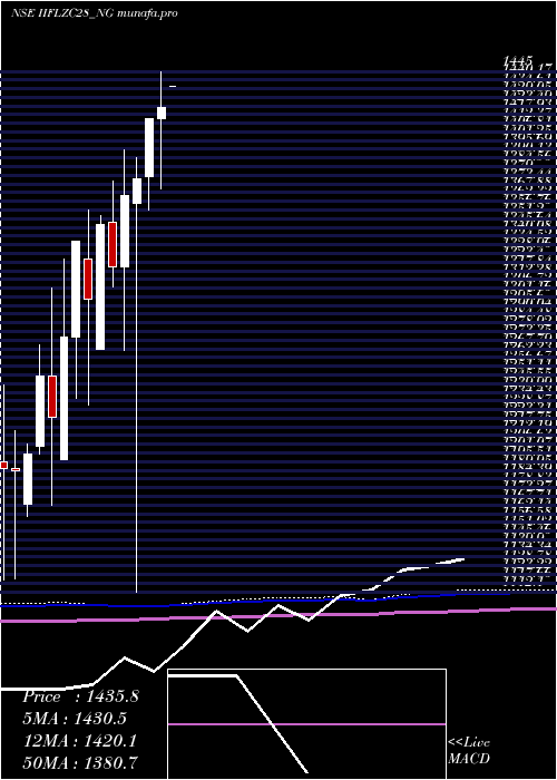 monthly chart UnseRe