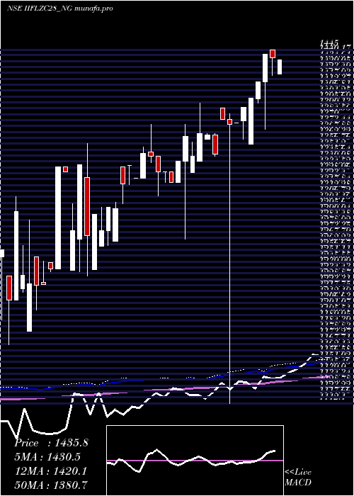 weekly chart UnseRe
