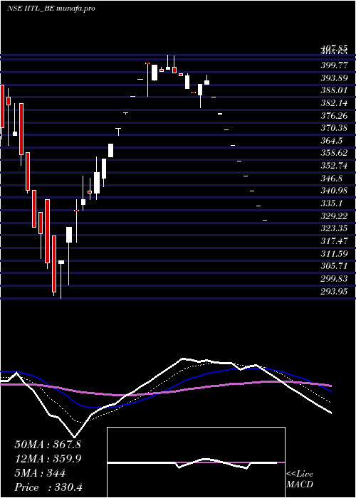  Daily chart IndustrialInv