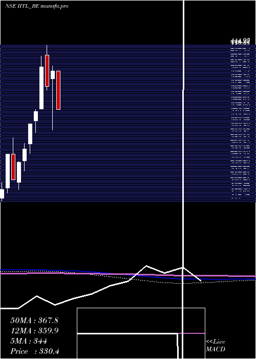  monthly chart IndustrialInv