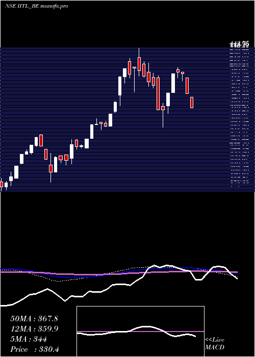  weekly chart IndustrialInv