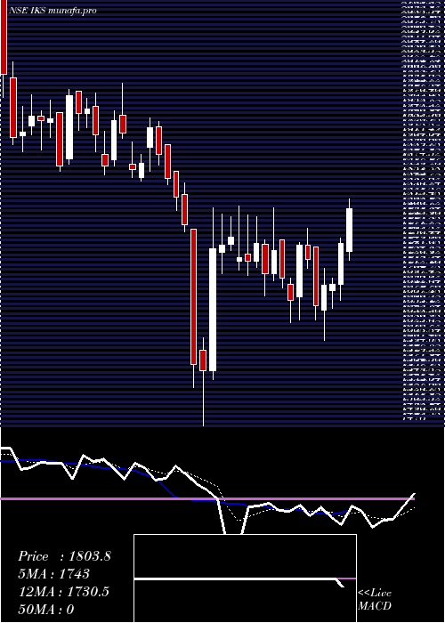  Daily chart InventurusKnowledge