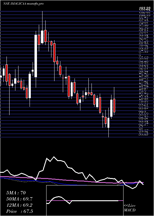  weekly chart ImagicaaworldEnt