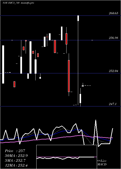  Daily chart SecRe