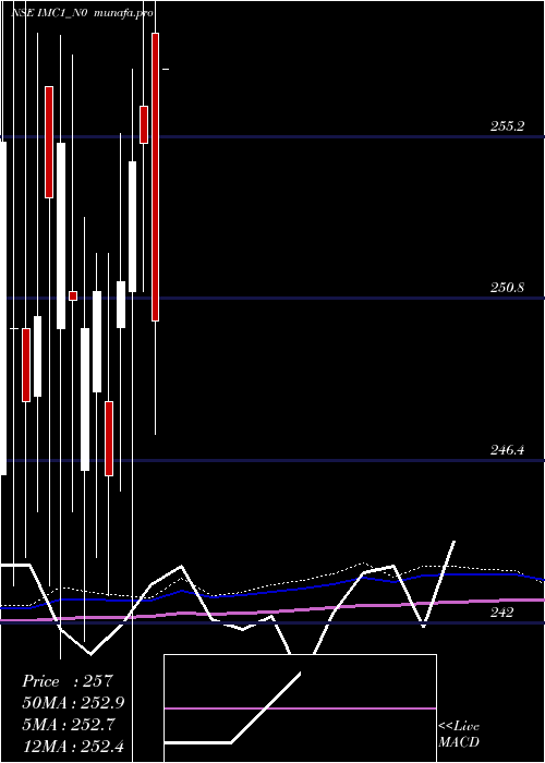  monthly chart SecRe