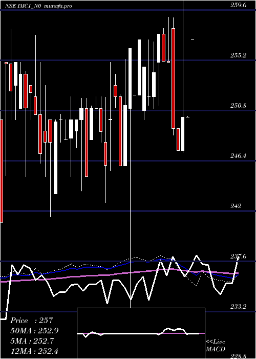  weekly chart SecRe