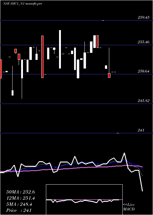  Daily chart SecRe