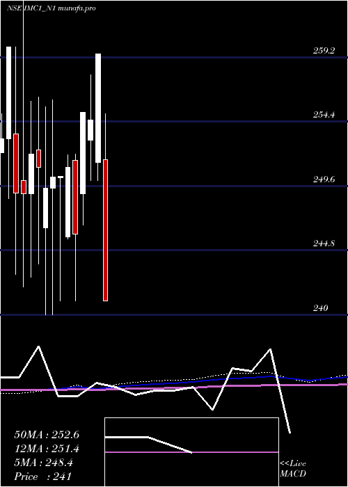  monthly chart SecRe