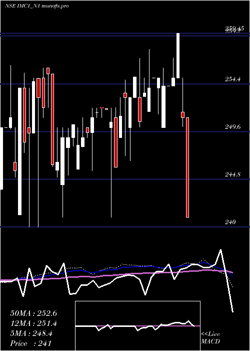  weekly chart SecRe