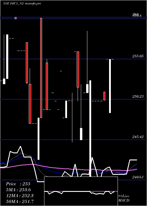 Daily chart SecRe