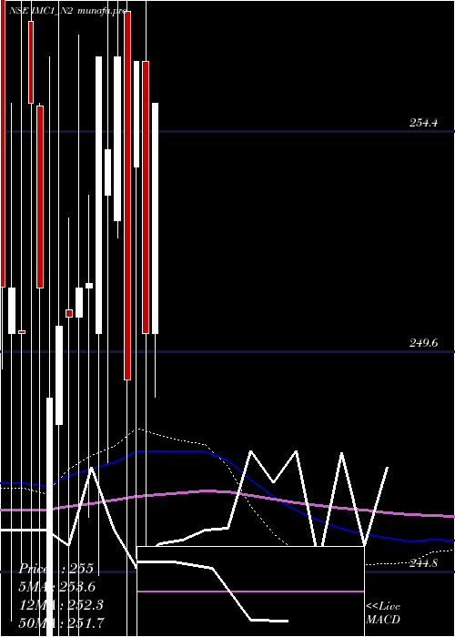 monthly chart SecRe