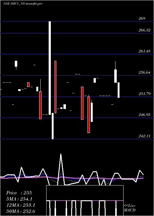 Daily chart SecRe