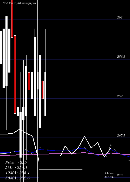 monthly chart SecRe