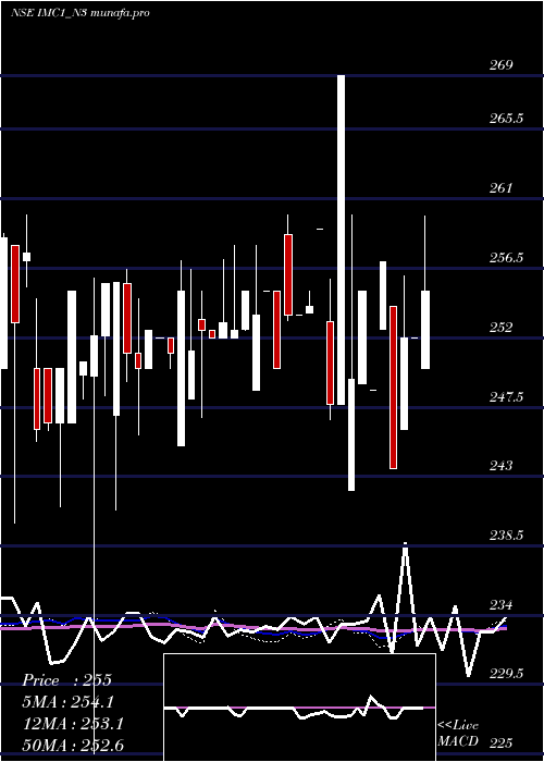 weekly chart SecRe