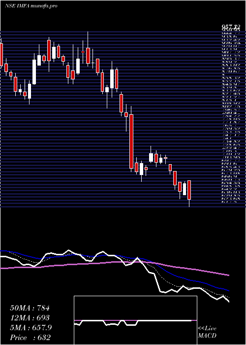  Daily chart IndianMetals