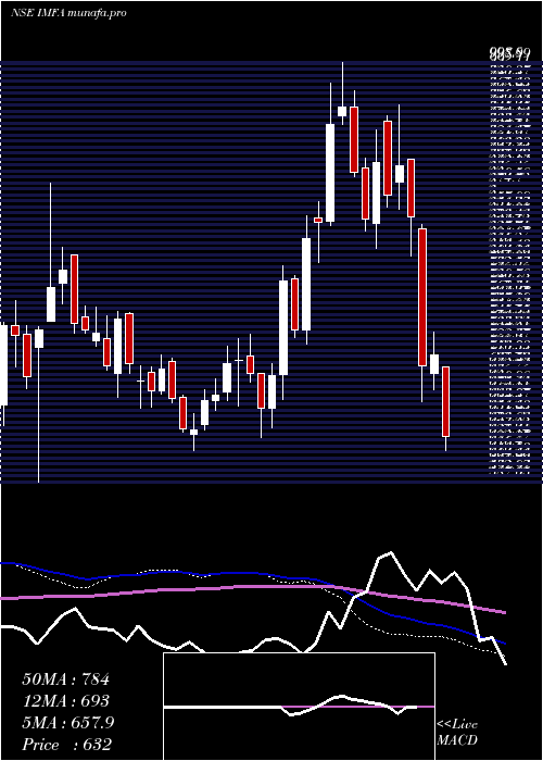  weekly chart IndianMetals