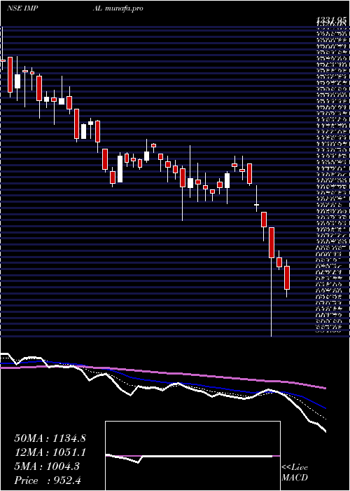  Daily chart IndiaMotor