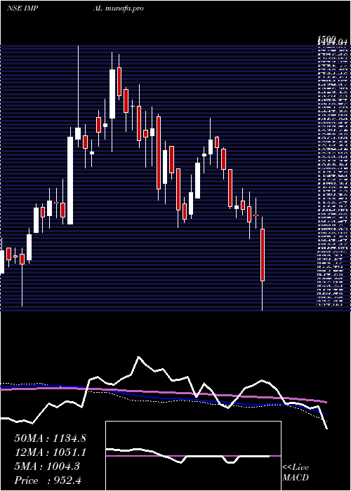  weekly chart IndiaMotor