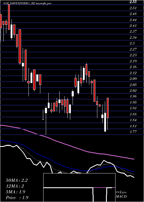 Daily chart ImpexFerro