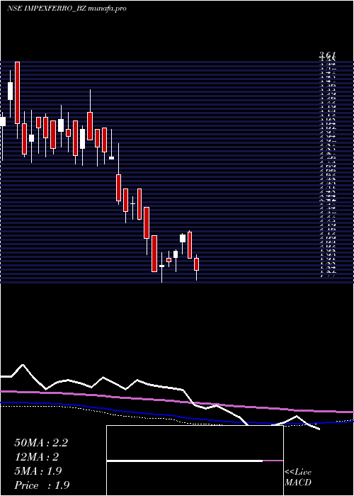 weekly chart ImpexFerro