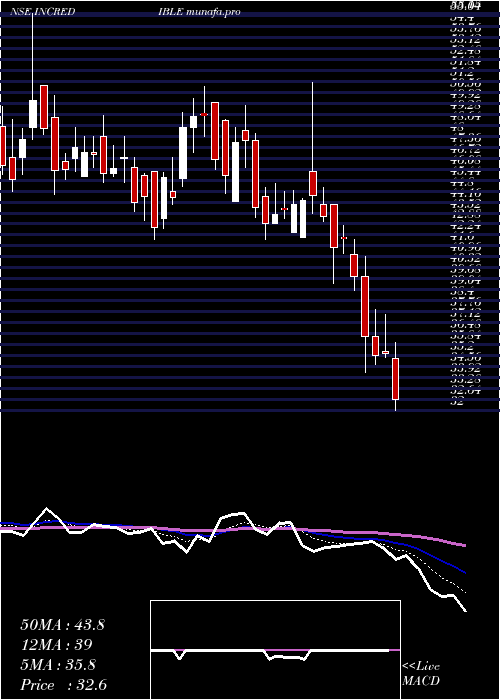  Daily chart IncredibleIndustries