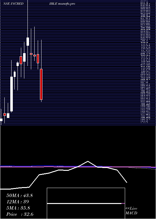  monthly chart IncredibleIndustries